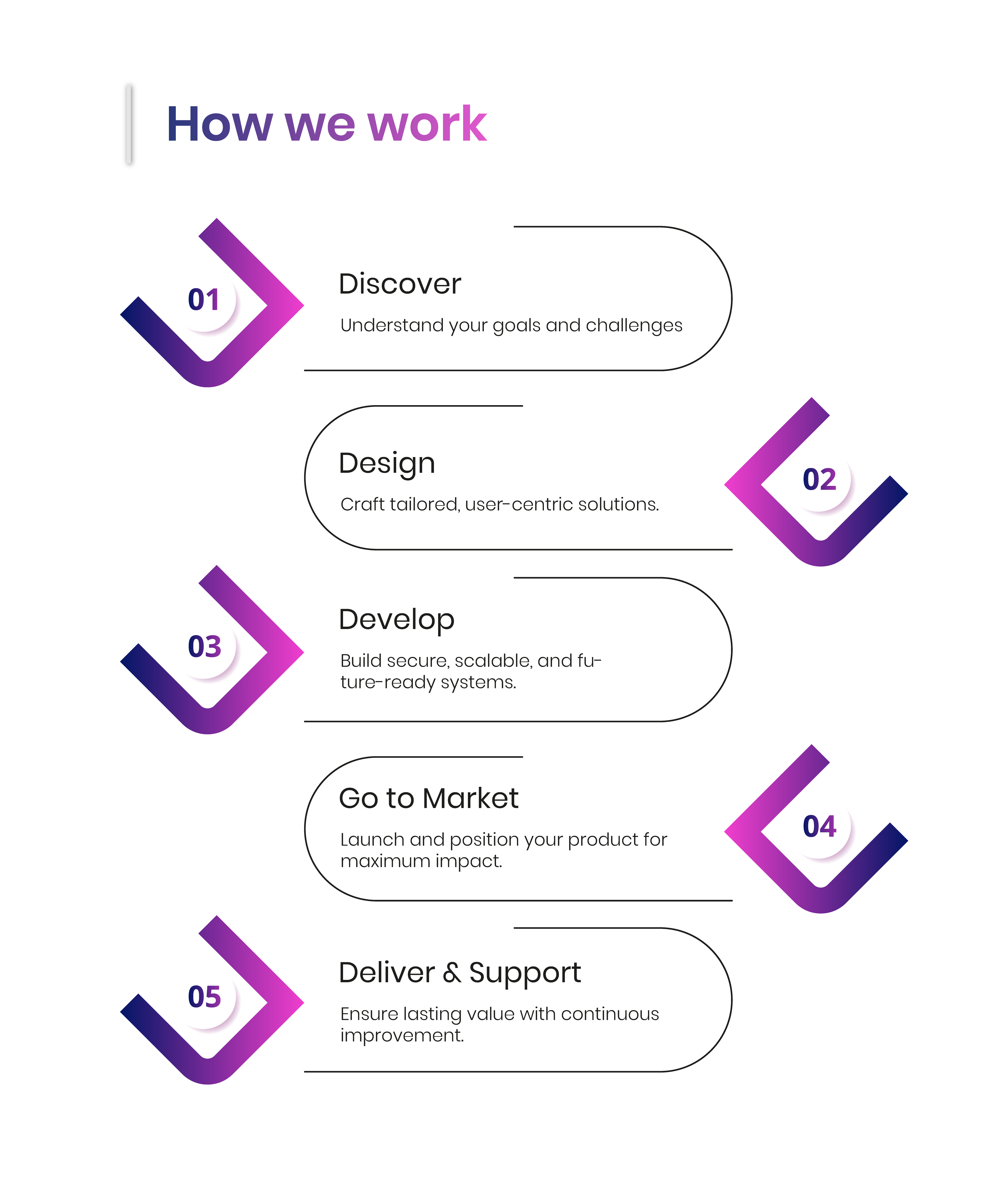 How we work process